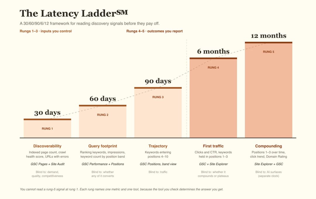 The Latency Ladder℠: A 30/60/90/6/12 Framework for Reading Discovery Signals