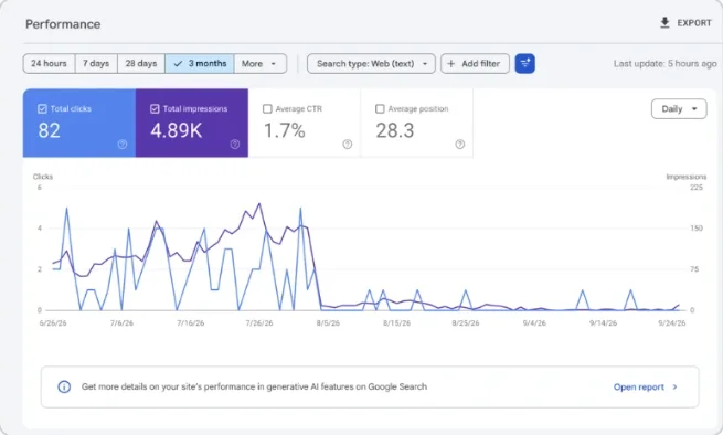 Google Search Console performance report showing an AI generated website losing SEO traffic after the August spam update