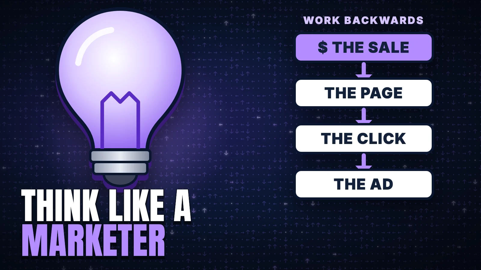 A purple lightbulb beside a chain that works backwards from the sale to the page, the click and the ad, with the headline Think Like a Marketer