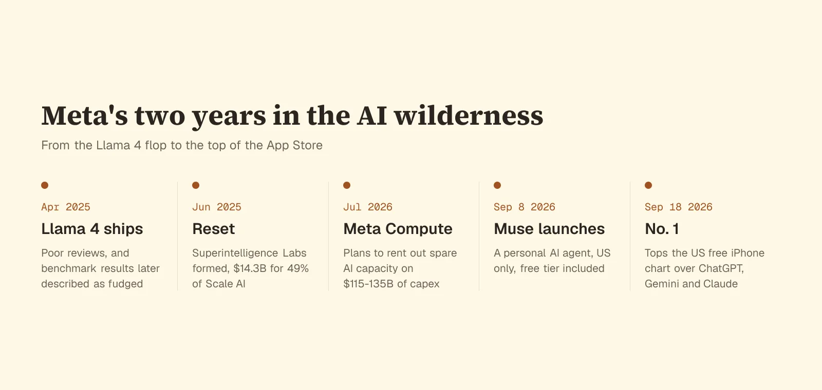 Timeline of Meta AI milestones from the Llama 4 launch to Muse reaching number one on the App Store