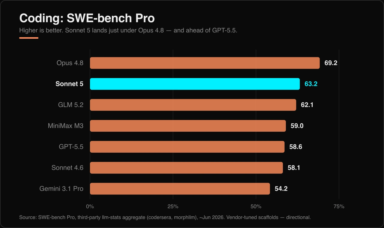 Bar chart of SWE-bench Pro coding scores showing Opus 4.8 at 69.2, Sonnet 5 at 63.2, GLM 5.2 at 62.1, MiniMax M3 at 59.0, GPT-5.5 at 58.6, Sonnet 4.6 at 58.1, and Gemini 3.1 Pro at 54.2