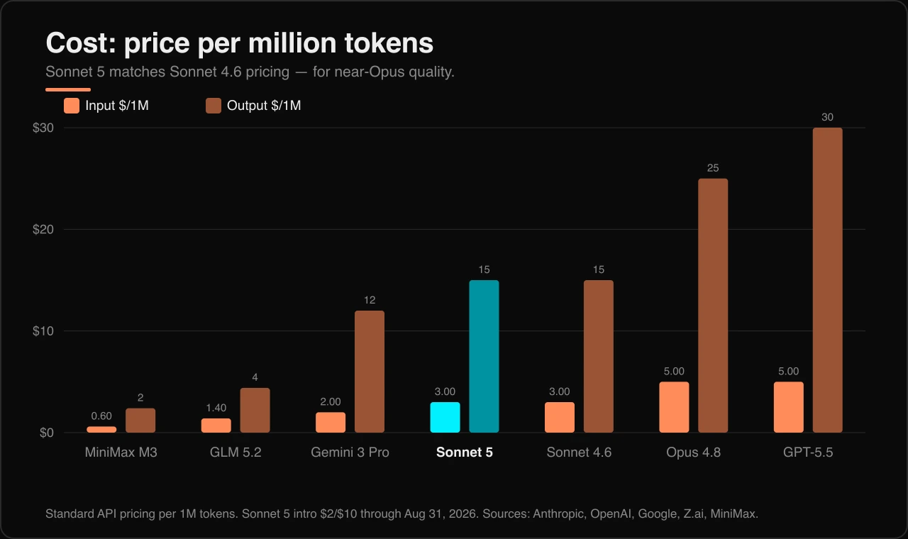 Grouped bar chart of API price per million tokens, input and output, for MiniMax M3 at 0.60 and 2.40, GLM 5.2 at 1.40 and 4.40, Gemini 3 Pro at 2 and 12, Sonnet 5 at 3 and 15, Sonnet 4.6 at 3 and 15, Opus 4.8 at 5 and 25, and GPT-5.5 at 5 and 30