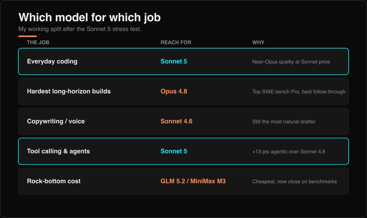 Table matching jobs to models: everyday coding to Sonnet 5, hardest long-horizon builds to Opus 4.8, copywriting to Sonnet 4.6, tool calling and agents to Sonnet 5, and rock-bottom cost to GLM 5.2 or MiniMax M3